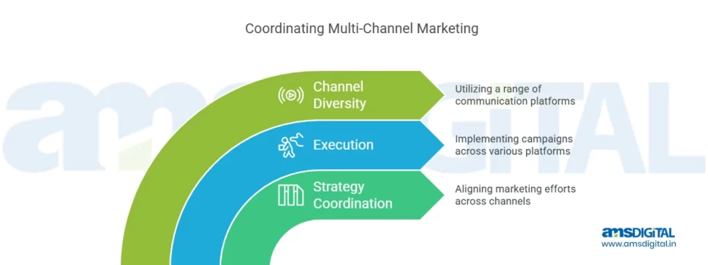Agency on Record - Coordinating Multi-Channel Marketing