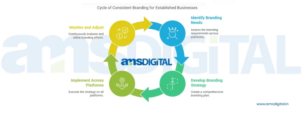 Agency on Record - Cycle of Consistent Branding for Established Businesses