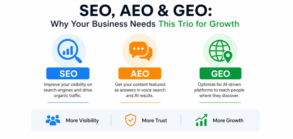 SEO, AEO & GEO